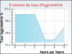 Evolution du taux d'hygrom�trie de la ville Argers