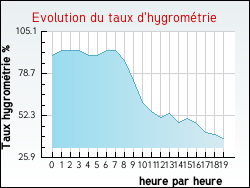 Evolution du taux d'hygrom�trie de la ville Argers