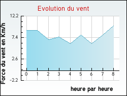 Evolution du vent de la ville Argers