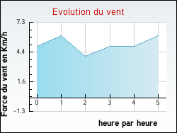Evolution du vent de la ville Arget