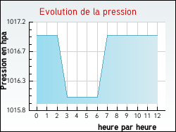 Evolution de la pression de la ville Argiésans
