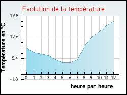 Evolution de la température de la ville de Argiésans