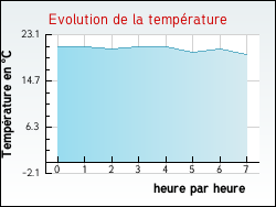 Evolution de la temprature de la ville de Argisans