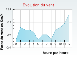 Evolution du vent de la ville Argiésans