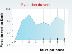 Evolution du vent de la ville Argisans