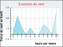 Evolution du vent de la ville Argi�sans