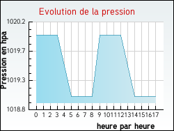 Evolution de la pression de la ville Argilliers