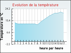 Evolution de la temprature de la ville de Argilliers