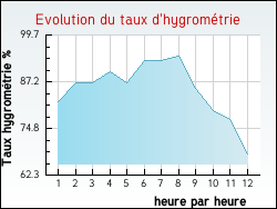 Evolution du taux d'hygrom�trie de la ville Argilly