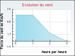 Evolution du vent de la ville Argilly