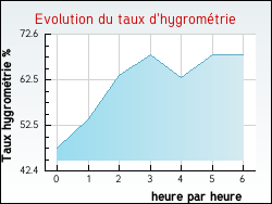 Evolution du taux d'hygrom�trie de la ville Argis