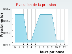 Evolution de la pression de la ville Argis