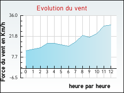 Evolution du vent de la ville Argis