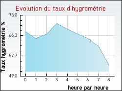 Evolution du taux d'hygromtrie de la ville Argiusta-Moriccio