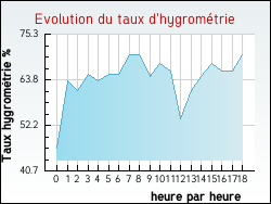 Evolution du taux d'hygrom�trie de la ville Argiusta-Moriccio