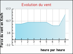 Evolution du vent de la ville Argiusta-Moriccio