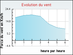 Evolution du vent de la ville Argoeuves