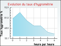 Evolution du taux d'hygrom�trie de la ville Argol