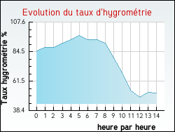 Evolution du taux d'hygrom�trie de la ville Argol