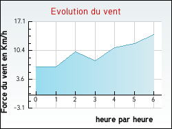 Evolution du vent de la ville Argol
