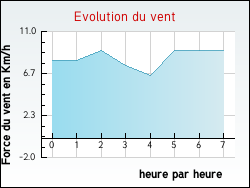 Evolution du vent de la ville Argol