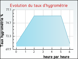 Evolution du taux d'hygrométrie de la ville Argoules