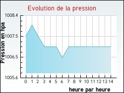 Evolution de la pression de la ville Argoules