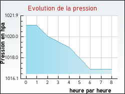 Evolution de la pression de la ville Argoules