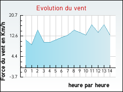 Evolution du vent de la ville Argoules