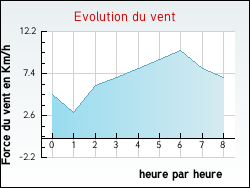 Evolution du vent de la ville Argoules