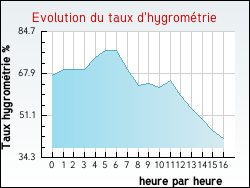 Evolution du taux d'hygromtrie de la ville Argueil