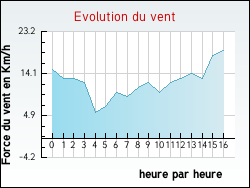 Evolution du vent de la ville Argueil