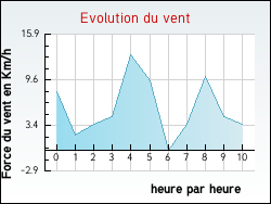 Evolution du vent de la ville Arguel