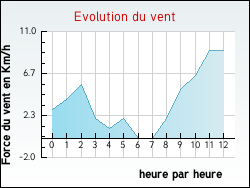 Evolution du vent de la ville Arguel