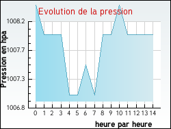 Evolution de la pression de la ville Arguel