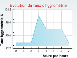 Evolution du taux d'hygromtrie de la ville Arguenos