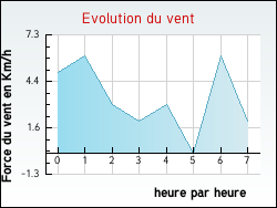Evolution du vent de la ville Arguenos