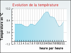Evolution de la temp�rature de la ville de Argut-Dessus