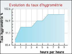 Evolution du taux d'hygromtrie de la ville Argy