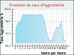 Evolution du taux d'hygrom�trie de la ville Argy