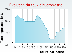 Evolution du taux d'hygrom�trie de la ville Argy