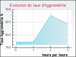 Evolution du taux d'hygrom�trie de la ville Argy