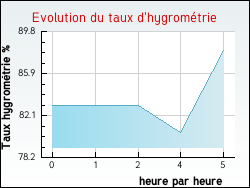 Evolution du taux d'hygrom�trie de la ville Argy