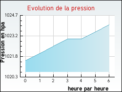 Evolution de la pression de la ville Argy