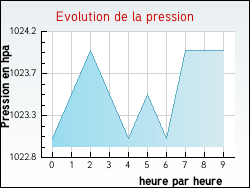 Evolution de la pression de la ville Argy