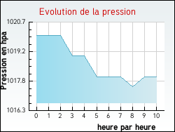 Evolution de la pression de la ville Argy