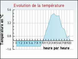 Evolution de la temp�rature de la ville de Argy