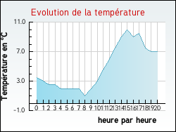 Evolution de la temp�rature de la ville de Argy