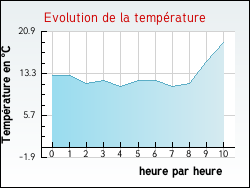 Evolution de la temp�rature de la ville de Argy
