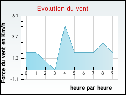 Evolution du vent de la ville Argy